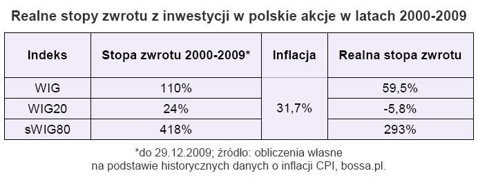 Realne stopy zwrotu z inwestycji w polskie akcje w latach 2000-2009