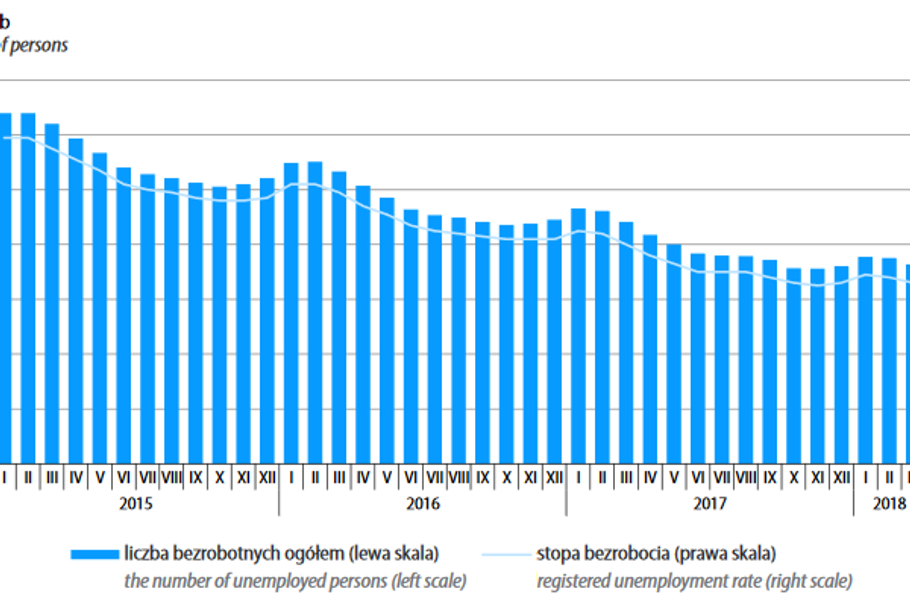 Bezrobotnych jest w Polsce zarejestrowanych prawie 1,1 mln osób