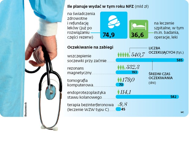 2,8 mld zł na skrócenie kolejek i nowy sprzęt