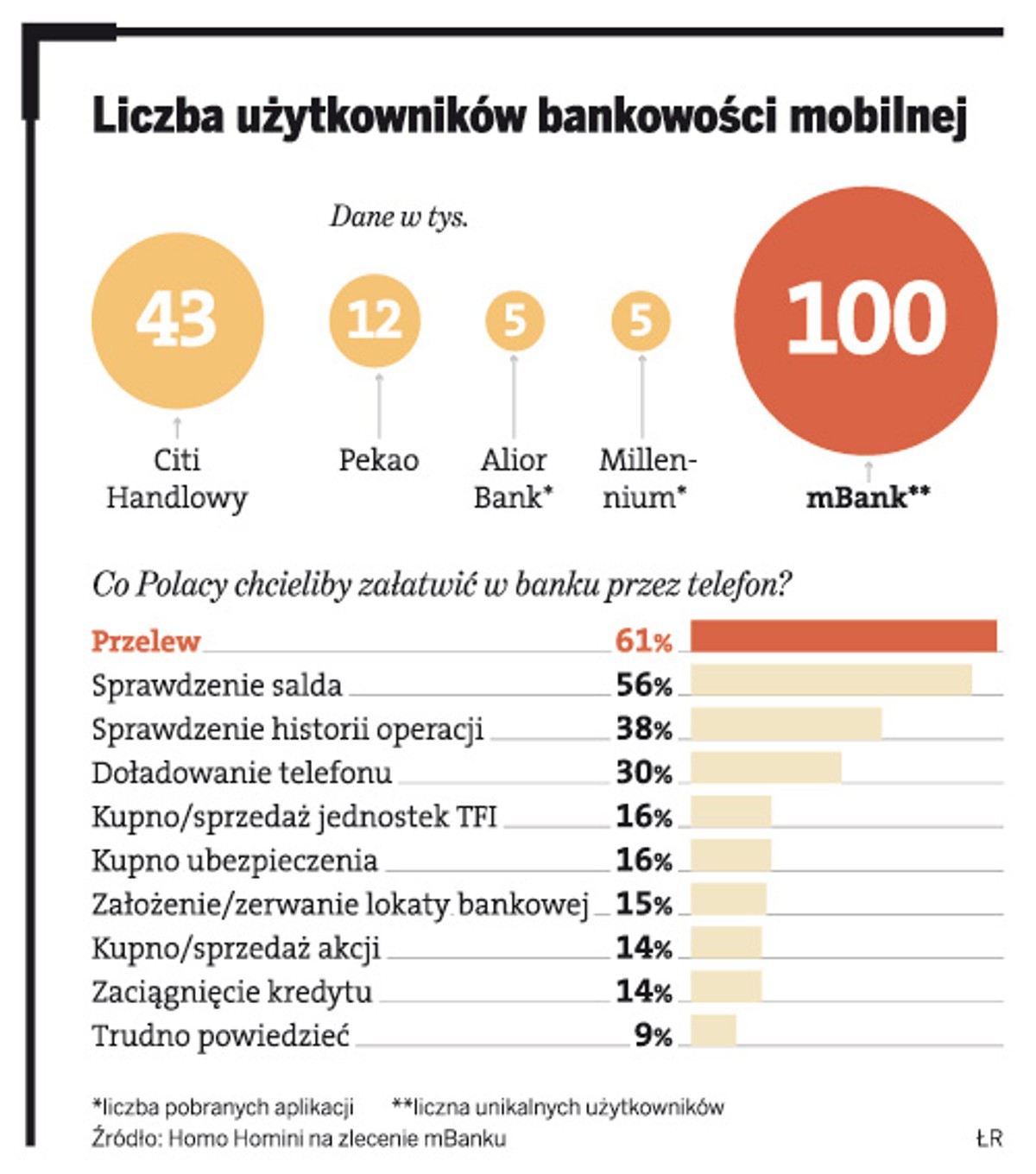 Liczba użytkowników bankowości mobilnej
