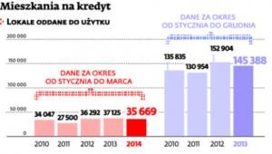 Mieszkania na kredyt