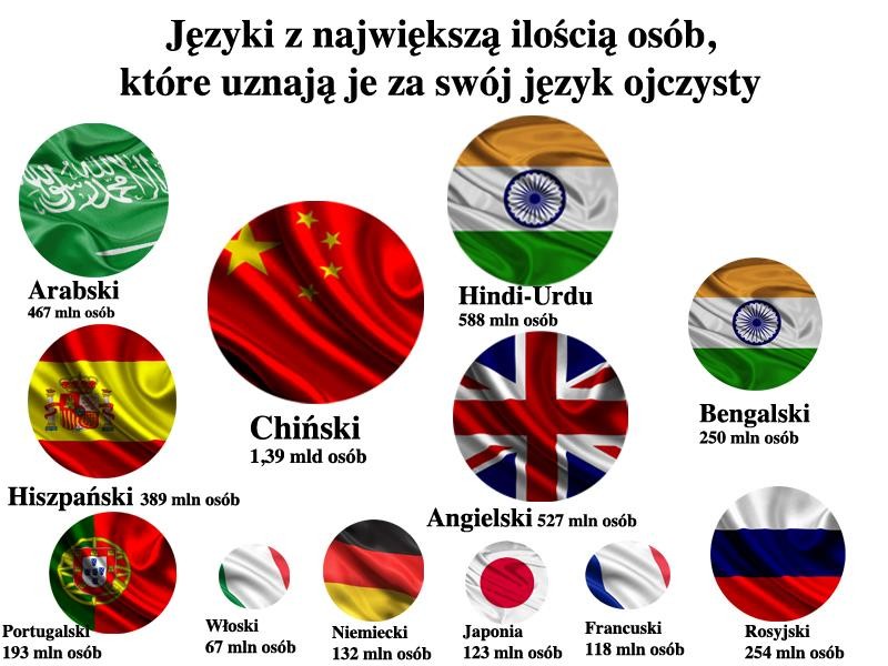 Najczesciej Uzywane Jezyki Na Swiecie