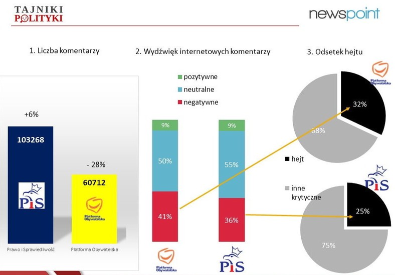 Badanie Newspoint: 1) liczba komentarzy; 2) ich wydźwięk;  3) odsetek "hejterskich", fot. tajnikipolityki