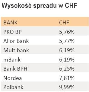 Wysokość spreadu w CHF