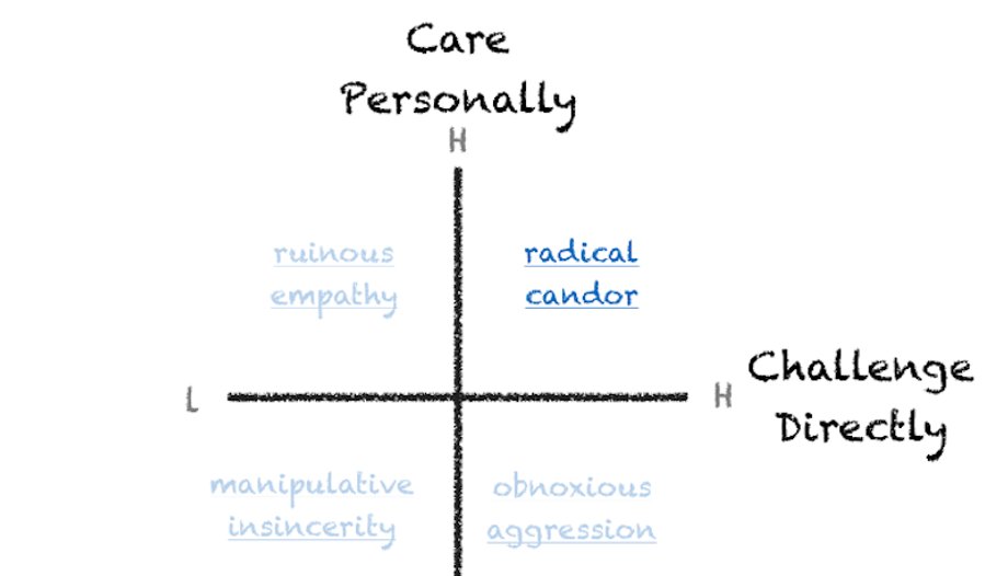 management by Radical Candor