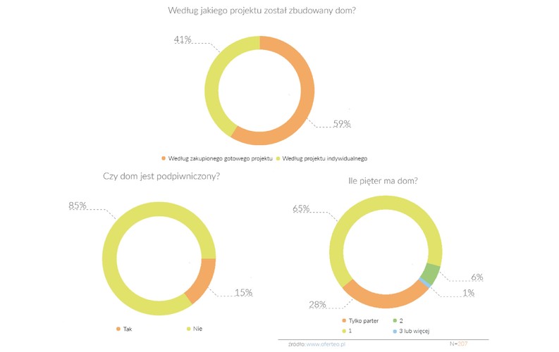 Ankietowani przez Oferteo.pl częściej decydowali się na budowę domu według zakupionego gotowego projektu. Na takie rozwiązanie zdecydowało się 59% z nich. Pozostali budowali według przygotowanego specjalnie na ich potrzeby projektu indywidualnego.<br>
Największą popularnością cieszyły się domy jednopiętrowe, na które zdecydowało się 65% uczestników badania. Na budowę parterowego domu zdecydowało się 28% badanych. – Tylko 6% badanych wybudowało domy dwupiętrowe, a zaledwie 1% postanowił zamieszkać w domu liczącym trzy piętra lub więcej – zwraca uwagę Karol Grygiel.<br>
Kolejna edycja badania potwierdza, że Polacy rzadko decydują się na podpiwniczenie domu. Tylko 15% badanych w 2016 roku zdecydowało się na budowę domu z piwnicą.