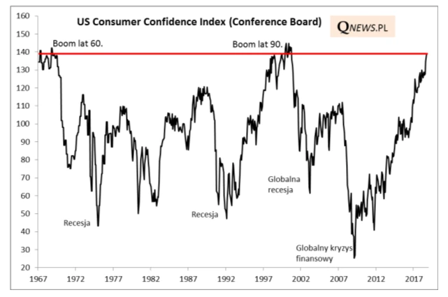 US Comsumer Confidence Index