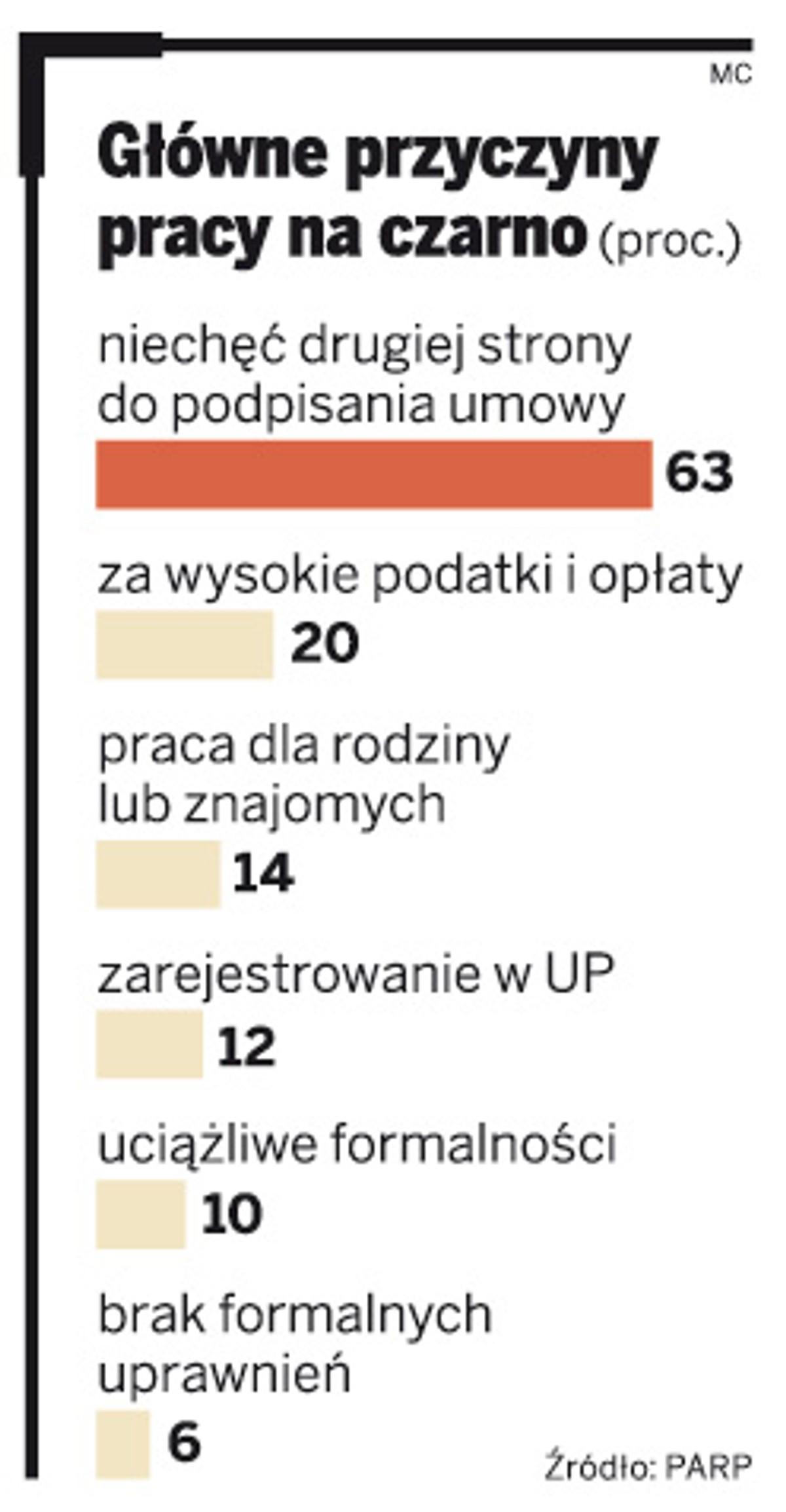 Główne przyczyny pracy na czarno