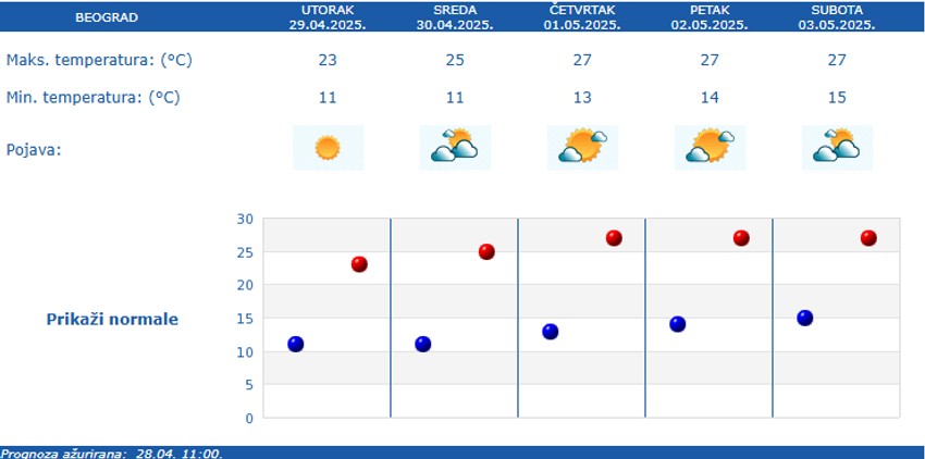Vreme u Beogradu narednih pet dana