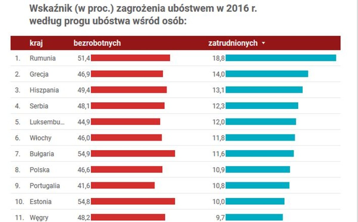 Raport o europejskiej biedzie. W tych państwach ryzyko ubóstwa jest największe