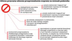 Główne przyczyny odmowy przeprowadzenia rozprawy na wniosek podatnika