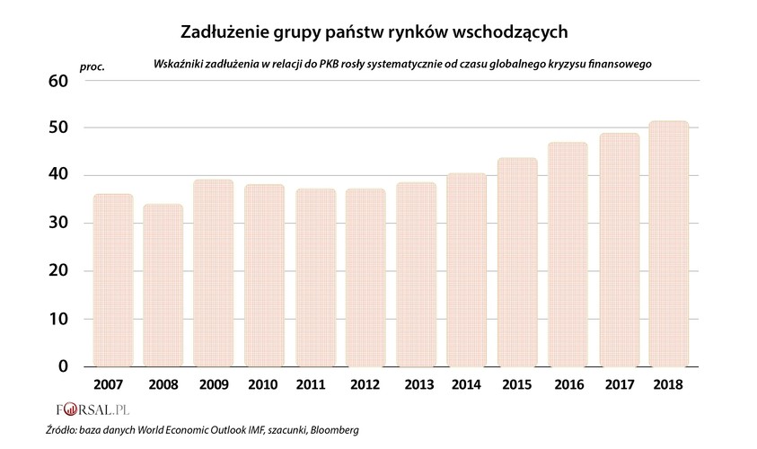 W ciągu ostatniej dekady rządy państw rynków wschodzących pożyczały systematycznie przy drastycznie wysokich stopach procentowych. Firmy też zadłużały się na potęgę. Według danych  Banku Rozrachunków Międzynarodowych pod koniec zeszłego roku kredyty w dolarach amerykańskich dla kredytobiorców niebankowych w krajach rozwijających się osiągnęły poziom 3,7 biliona dolarów, podczas gdy dziesięć lat wcześniej było to 1,5 biliona dolarów.