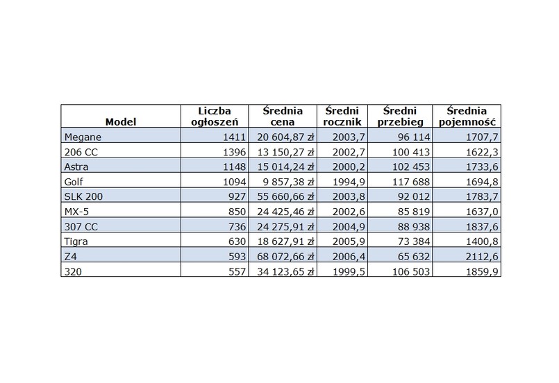 10 modeli kabrioletów najczęściej oferowanych do sprzedaży w serwisie otoMoto.pl w 2012 r.