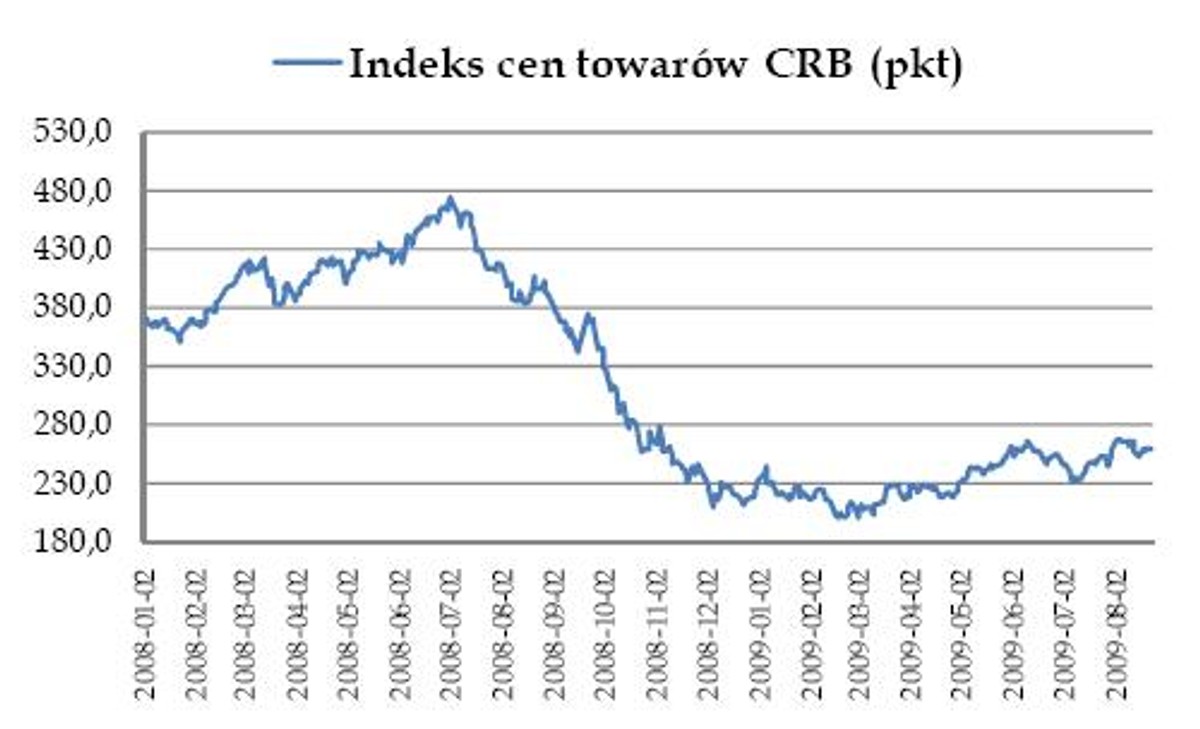 Indeks cen towarów CRB