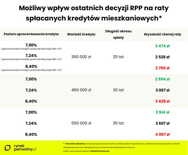 Możliwy wpływ decyzji RPP na raty spłacanych kredytów