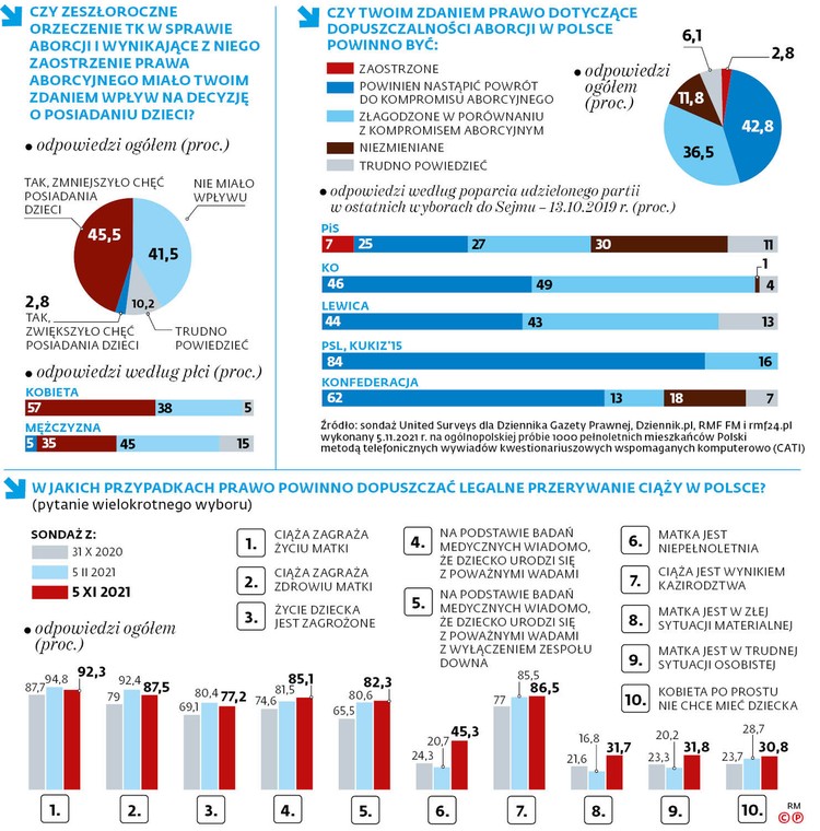 Czy zeszłoroczne orzeczenie TK w sprawie aborcji i wynikające z niego zaostrzenie prawa aborcyjnego miało twoim zdaniem wpływ na decyzję o posiadaniu dzieci?