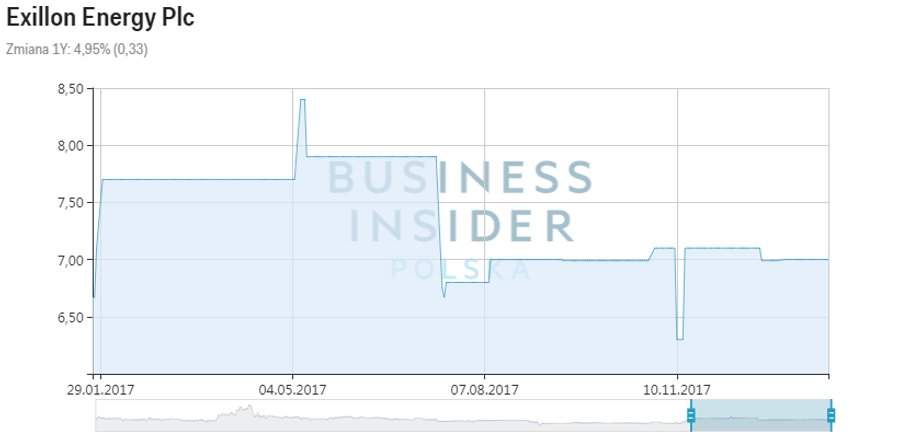 Kurs akcji Exillon Energy Plc na GPW, dane z 25 stycznia 2018 r.