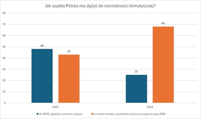 Jak szybko Polska ma dążyć do neutralności klimatycznej