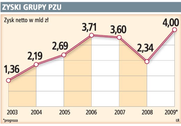 Zyski grupy PZU