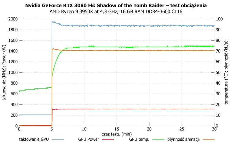 Nvidia GeForce RTX 3080 FE – test długotrwałego obciążenia w grze Shadow of the Tomb Raider 