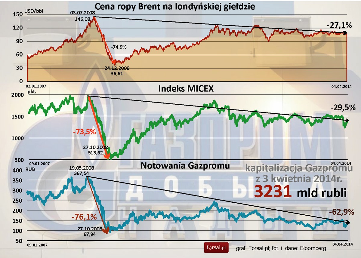 Gazprom na tle indeksu MICEX i cen ropy