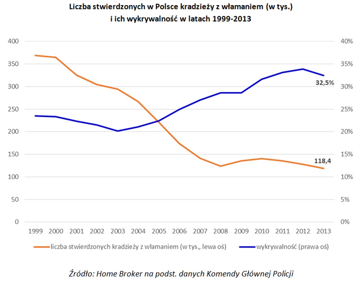 Liczba stwierdzonych w Polsce kradzieży z włamaniem (w tys.) i ich wykrywalność w latach 1999-2013