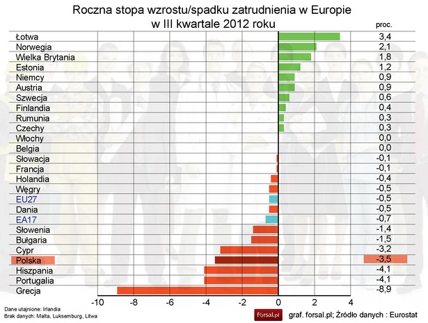 Roczna stopa wzrostu/spadku zatrudnienia w Europie w III kwartale 2012 roku