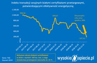 Firmy inwestowały w efektywność energetyczną. I czują się zrobione na biało