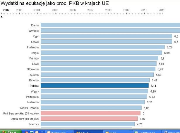 Wydatki na edukację jako procent PKB w UE