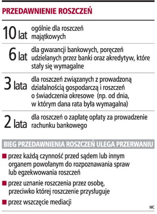 Roszczenie o spłatę rat przedawnia się po 3 latach