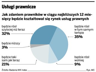 Rynek usług prawnych dalej będzie się rozwijał