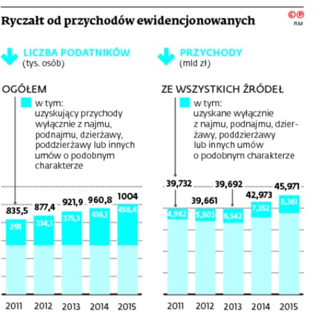 Ryczałt od przychodów ewidencjonowanych