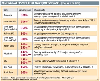 Najlepsze konta oszczędnościowe dają właścicielom 6 proc. rocznie