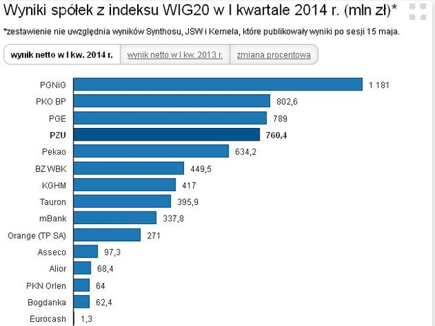 wyniki netto spółek z WIG20