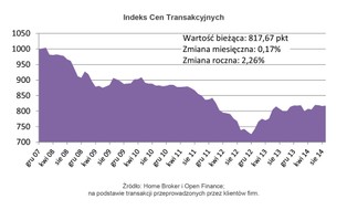 Ceny mieszkań we wrześniu 2014: stabilizacja trwa