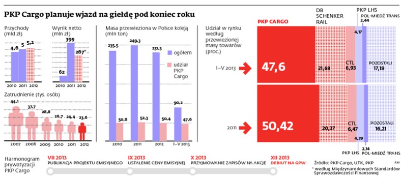 PKP Cargo planuje wjazd na giełdę pod koniec roku