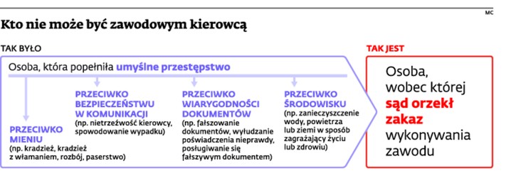 Kto nie może być zawodowym kierowcą