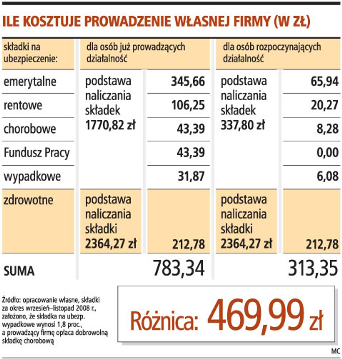 Ile kosztuje prowadzenie własnej firmy