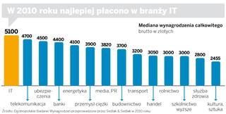 Zobacz, w którym z polskich miast najwięcej zarobisz