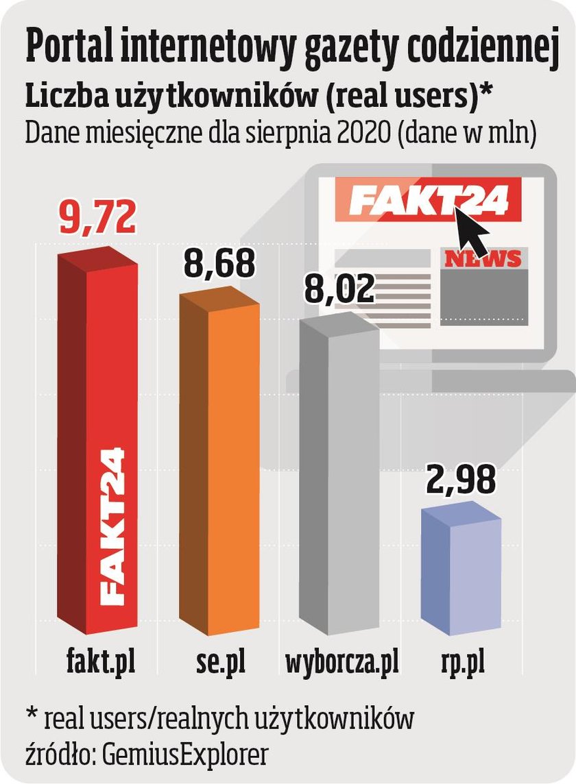 Fakt.pl liderem wśród portali internetowych gazet codziennych