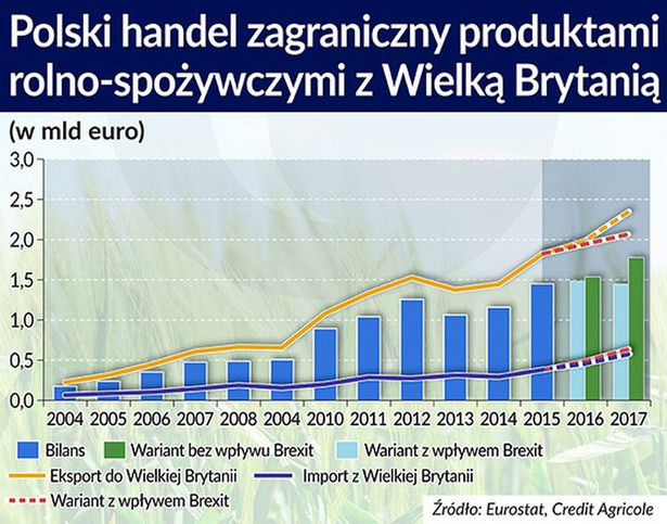 Polski handel zagraniczny produktami rolno-spożywczymi z Wielką Brytanią