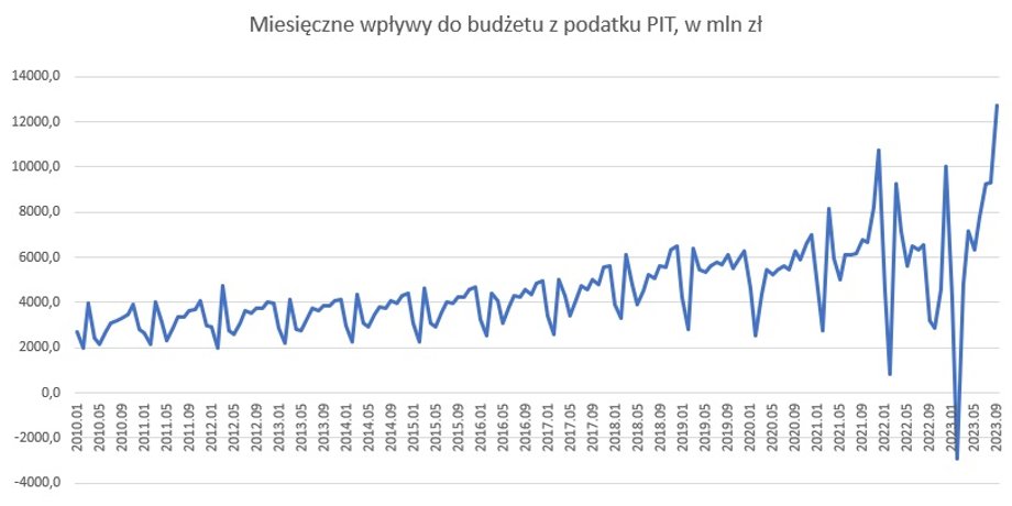 Dochody budżetowe z podatku PIT