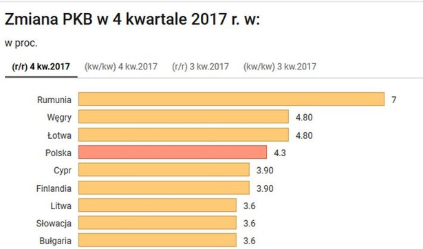 Tak rosną gospodarki państw UE. Oto najnowsze dane o PKB