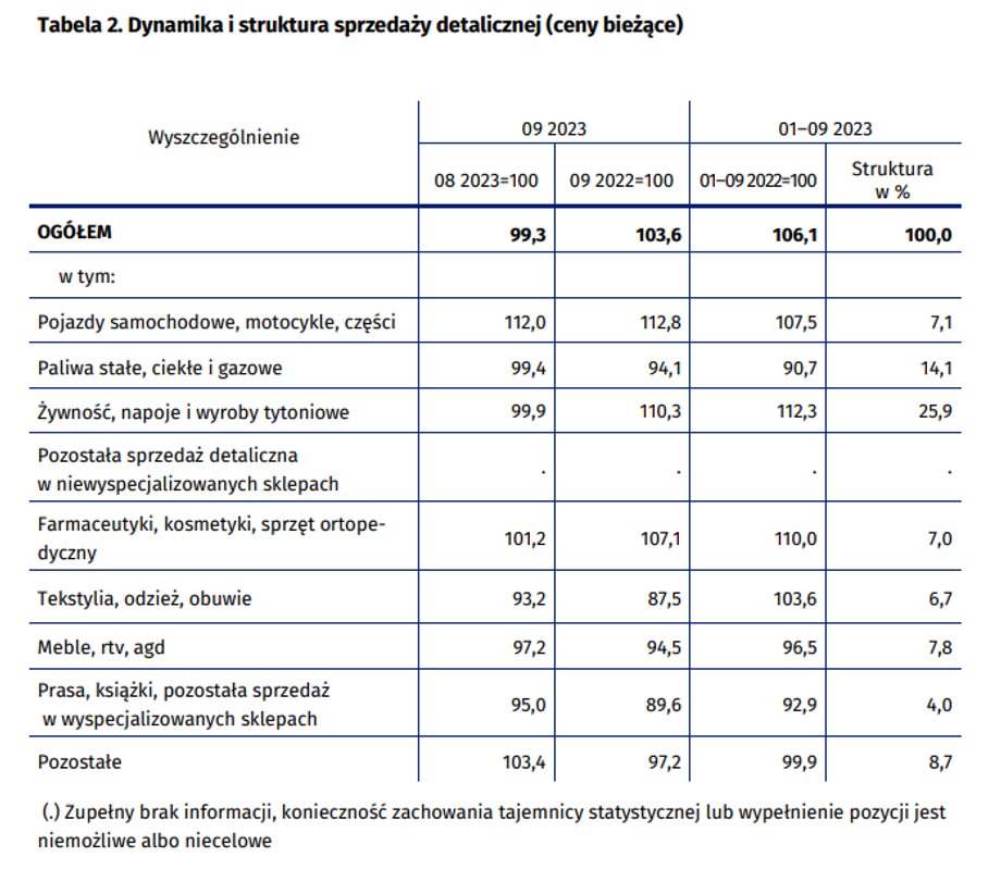 Sprzedaż detaliczna wrzesień 23 - ceny bieżące