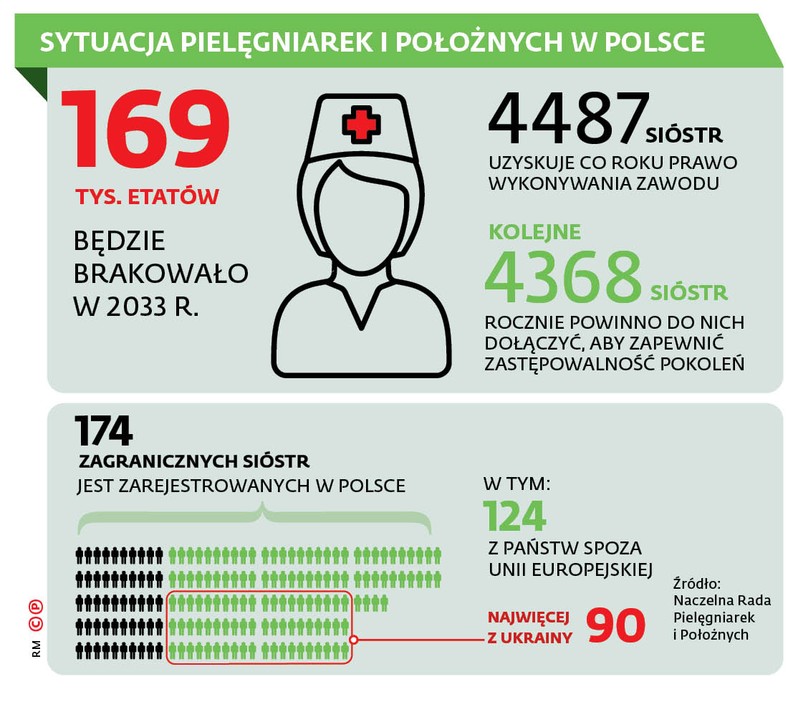 SYTUACJA PIELĘGNIAREK I POŁOŻNYCH W POLSCE