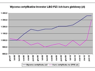 wykres Investor LBO