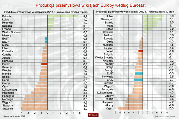 Produkcja przemysłowa w listopadzie 2012 r. w krajach Europy - Eurostat