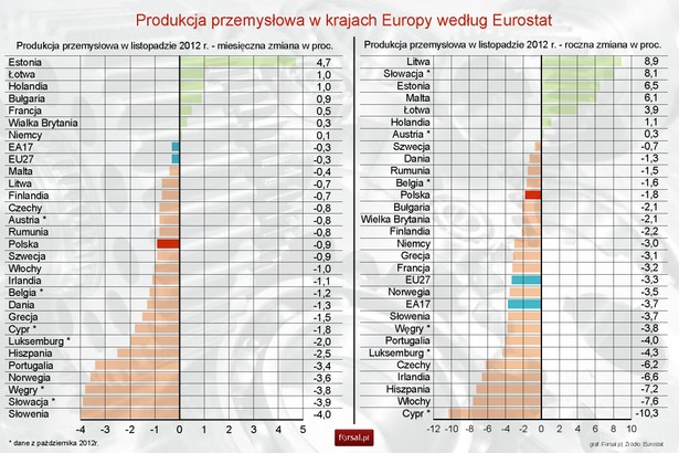 Produkcja przemysłowa w listopadzie 2012 r. w krajach Europy - Eurostat