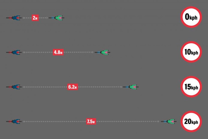 Grafički prikaz koliku udaljenost treba održavati ako vozite bicikl