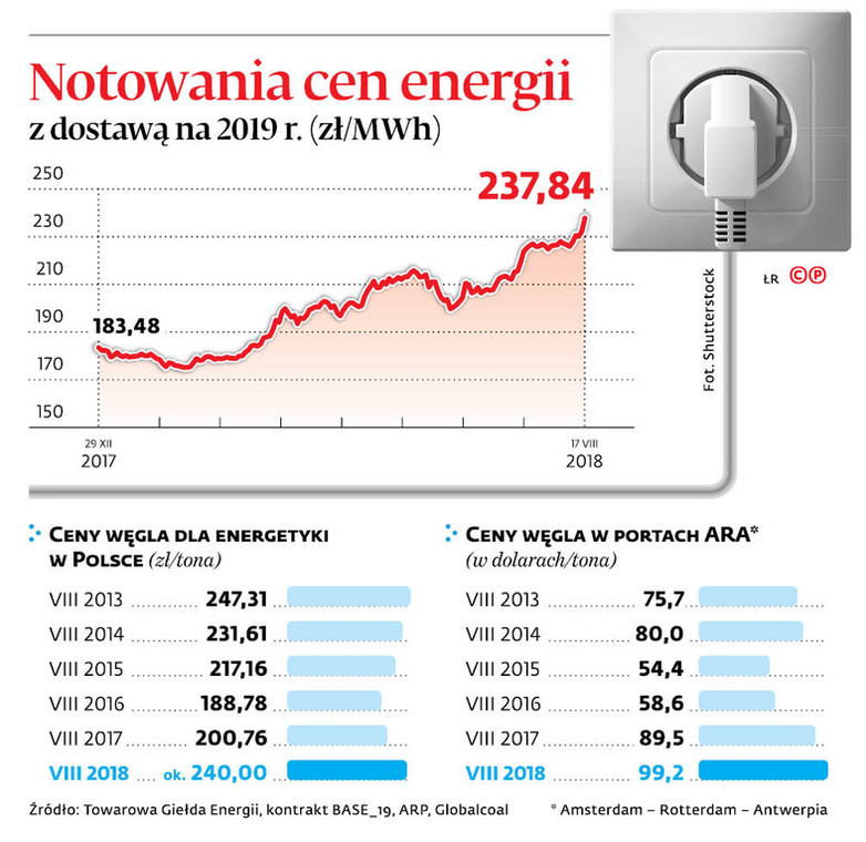 Notowania cen energii z dostawą na 2019 r. (zł/MWh)